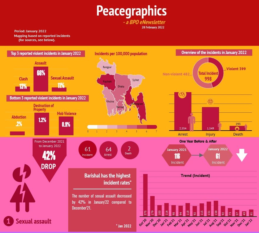 Peacegraphics: a BPO eNewsletter, February 2022