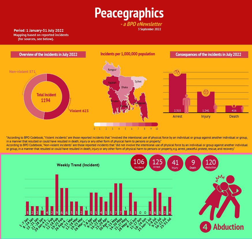 Peacegraphics: a BPO eNewsletter, 1 January-31 July 2022