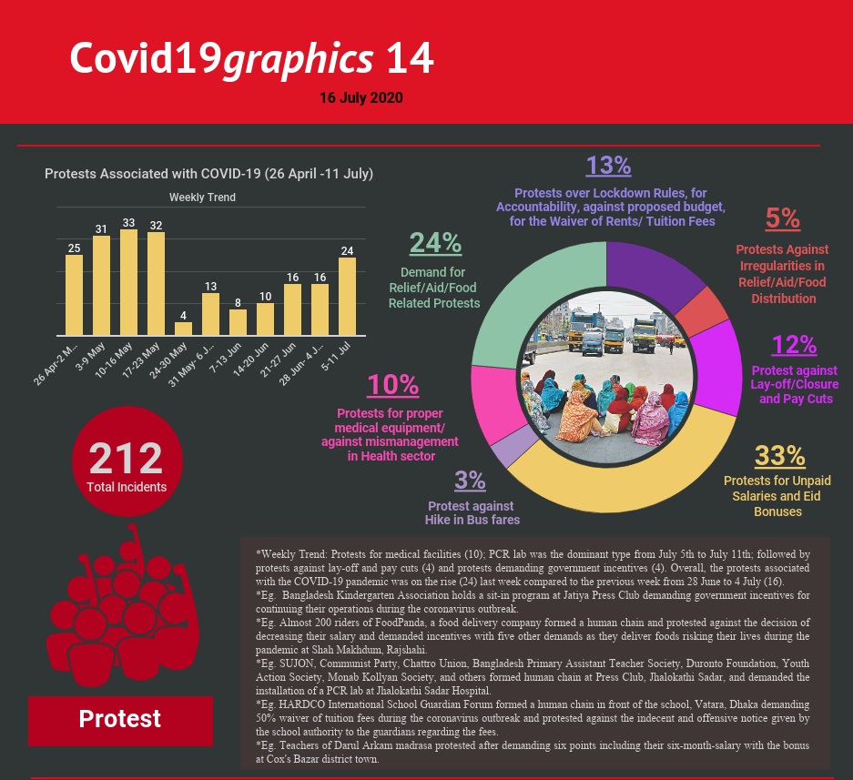 Covid19graphics 14 July 2020
