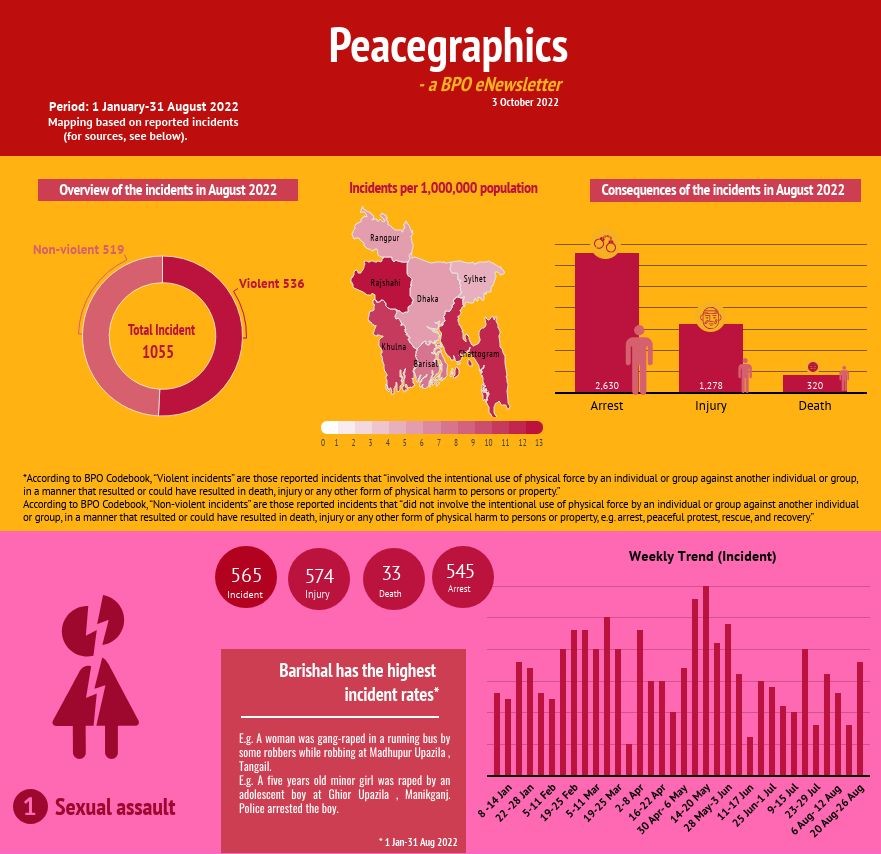 Peacegraphics: a BPO eNewsletter, 1 January-31 August 2022