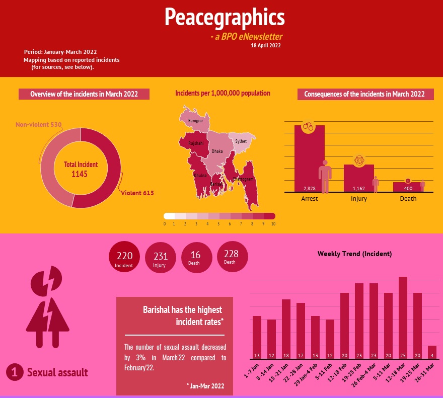 Peacegraphics: a BPO eNewsletter, January-March 2022
