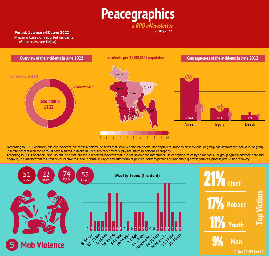 Peacegraphics: a BPO eNewsletter, 1 January-30 June 2022