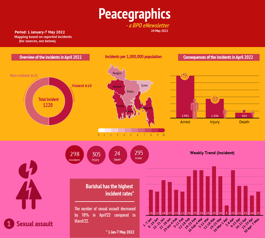 Peacegraphics: a BPO eNewsletter, 1 January-7 May 2022
